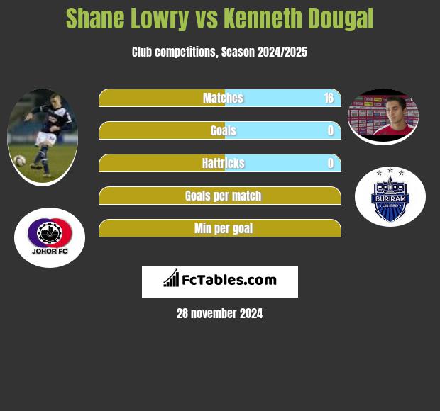 Shane Lowry vs Kenneth Dougal h2h player stats