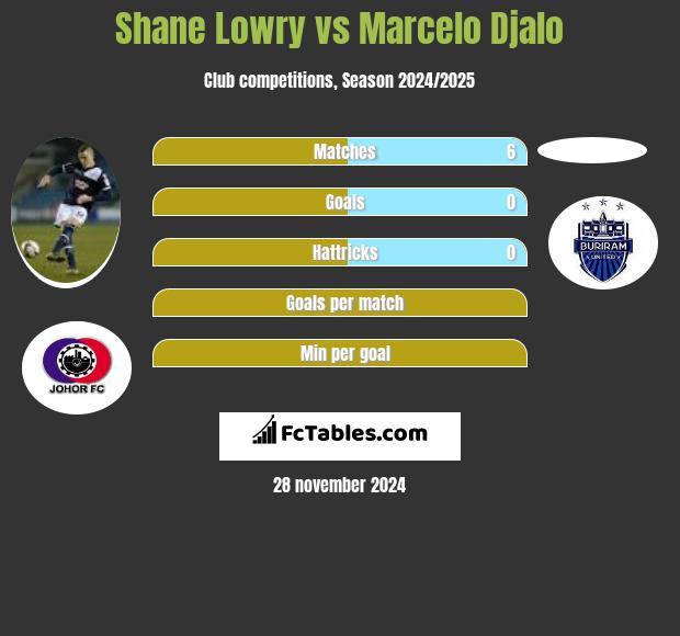 Shane Lowry vs Marcelo Djalo h2h player stats