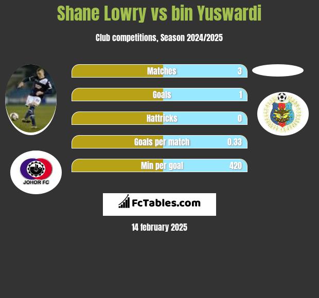 Shane Lowry vs bin Yuswardi h2h player stats