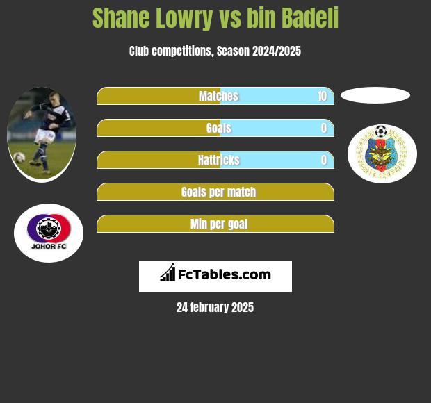 Shane Lowry vs bin Badeli h2h player stats