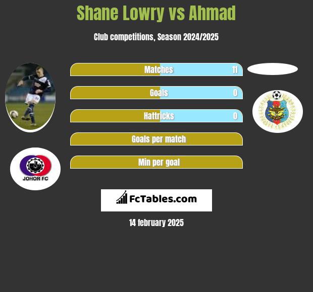 Shane Lowry vs Ahmad h2h player stats