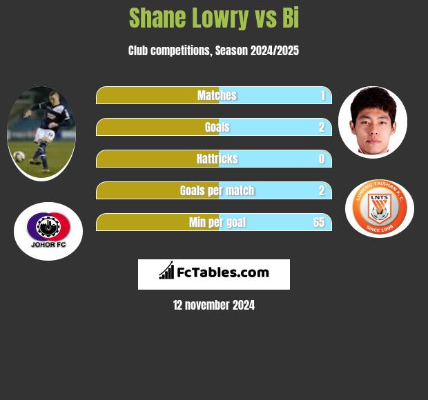 Shane Lowry vs Bi h2h player stats