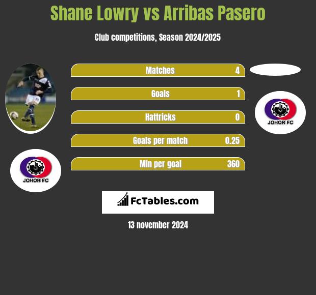 Shane Lowry vs Arribas Pasero h2h player stats