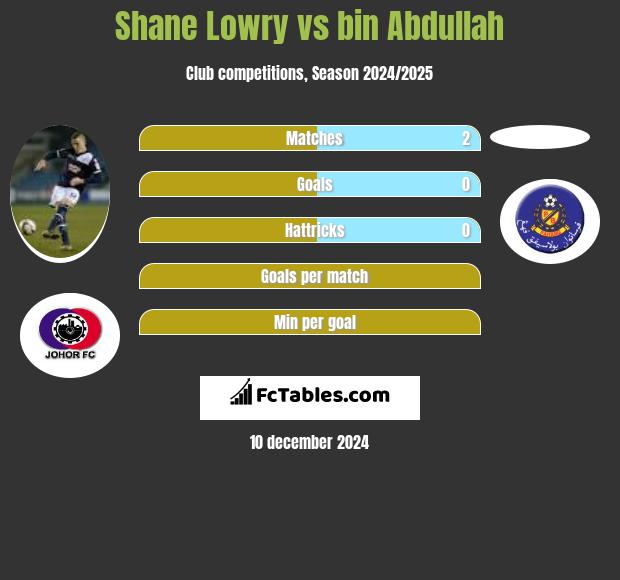 Shane Lowry vs bin Abdullah h2h player stats