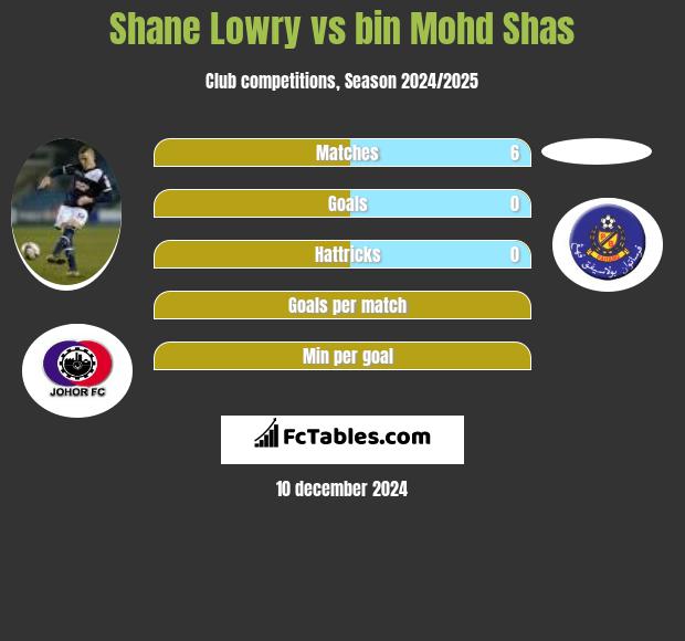 Shane Lowry vs bin Mohd Shas h2h player stats