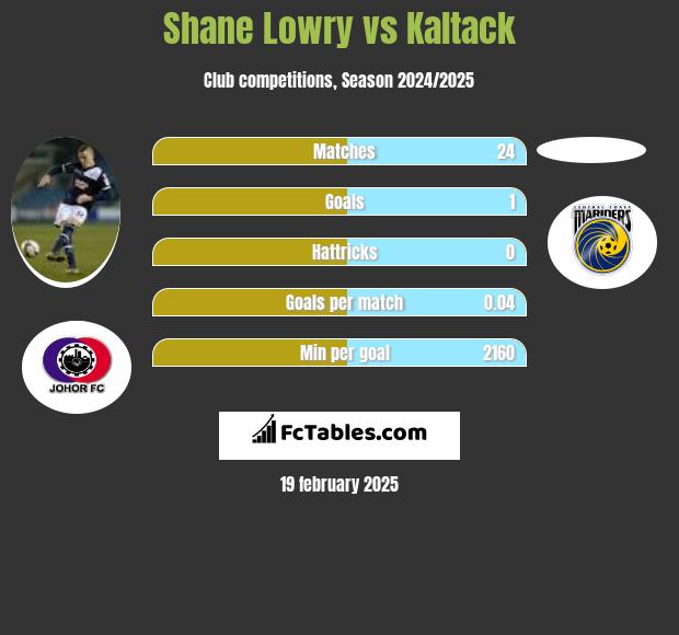 Shane Lowry vs Kaltack h2h player stats