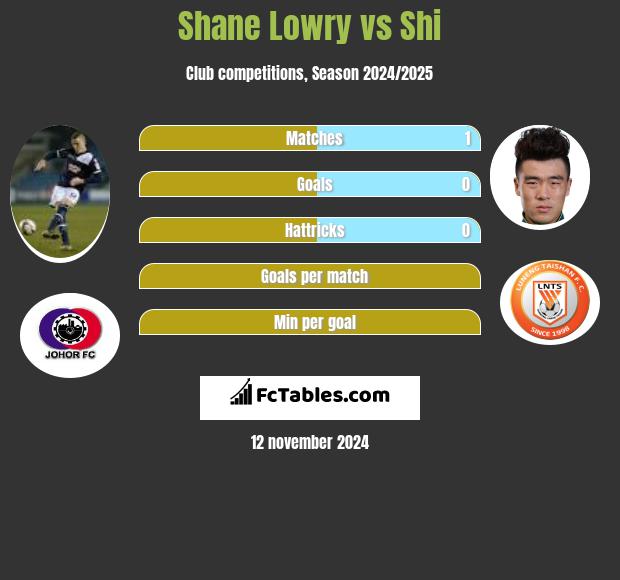 Shane Lowry vs Shi h2h player stats