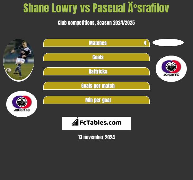 Shane Lowry vs Pascual Ä°srafilov h2h player stats