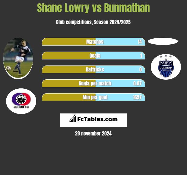 Shane Lowry vs Bunmathan h2h player stats