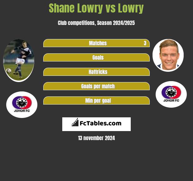 Shane Lowry vs Lowry h2h player stats