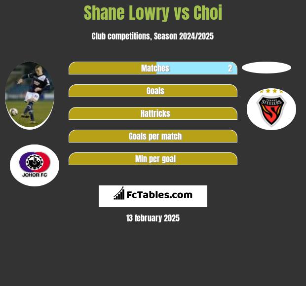 Shane Lowry vs Choi h2h player stats