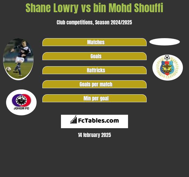 Shane Lowry vs bin Mohd Shouffi h2h player stats