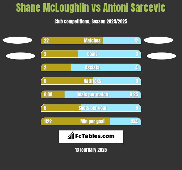 Shane McLoughlin vs Antoni Sarcevic h2h player stats