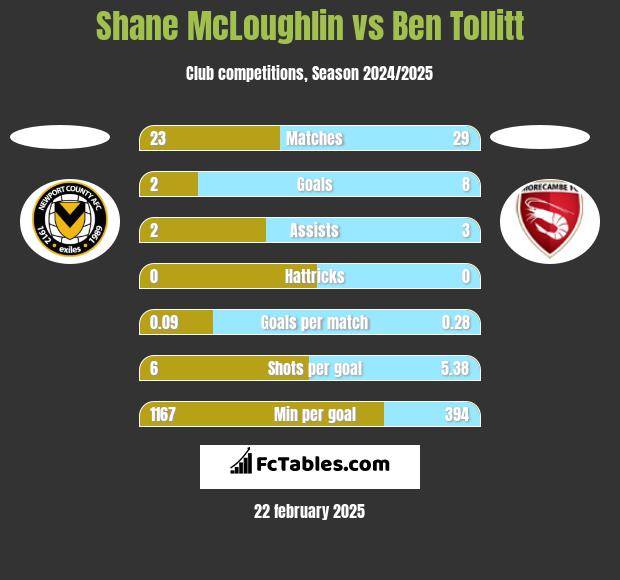 Shane McLoughlin vs Ben Tollitt h2h player stats