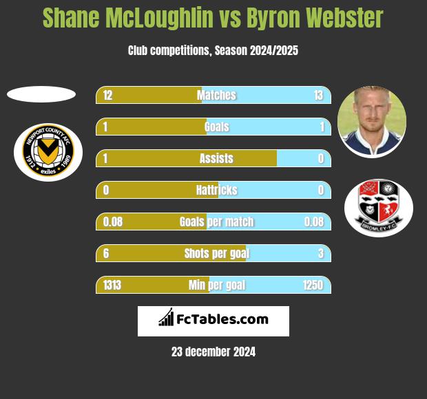 Shane McLoughlin vs Byron Webster h2h player stats