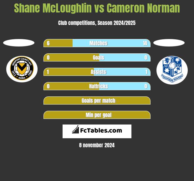 Shane McLoughlin vs Cameron Norman h2h player stats