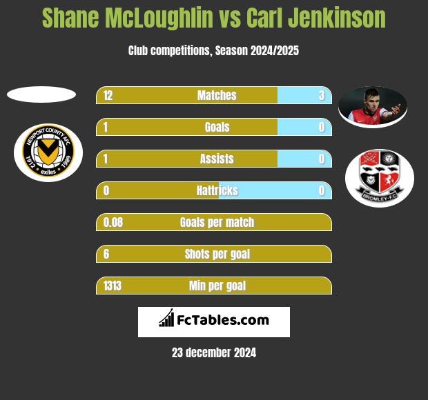 Shane McLoughlin vs Carl Jenkinson h2h player stats