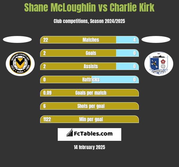 Shane McLoughlin vs Charlie Kirk h2h player stats