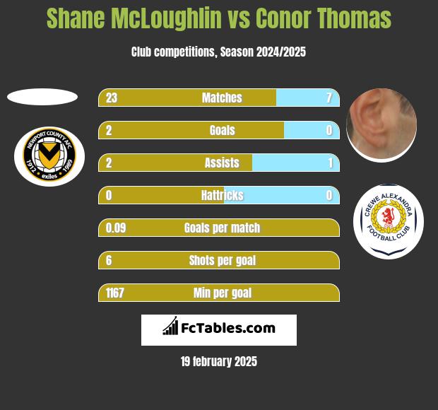 Shane McLoughlin vs Conor Thomas h2h player stats