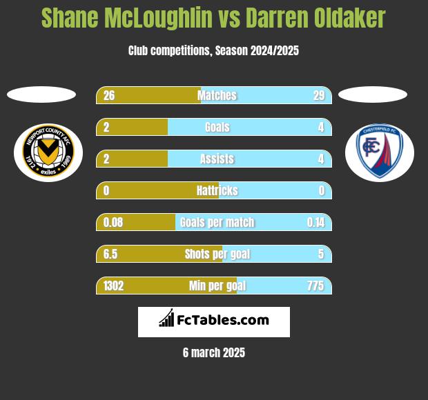 Shane McLoughlin vs Darren Oldaker h2h player stats