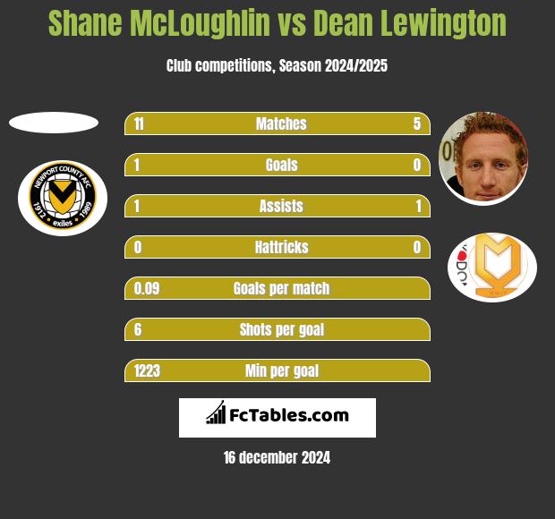 Shane McLoughlin vs Dean Lewington h2h player stats