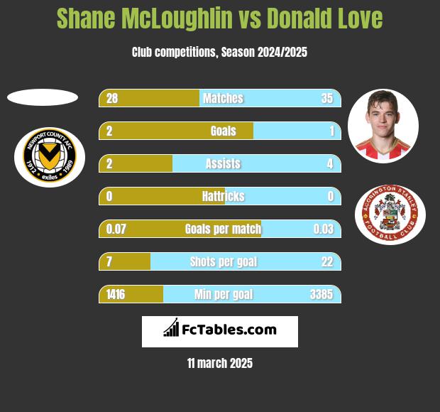 Shane McLoughlin vs Donald Love h2h player stats