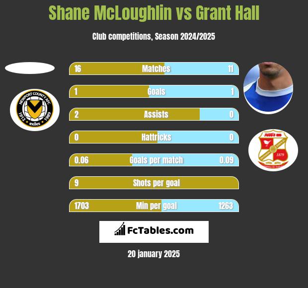 Shane McLoughlin vs Grant Hall h2h player stats