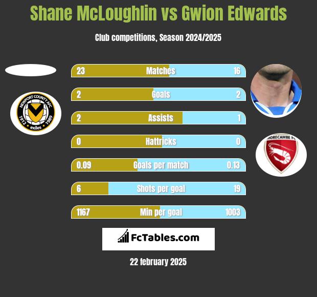 Shane McLoughlin vs Gwion Edwards h2h player stats