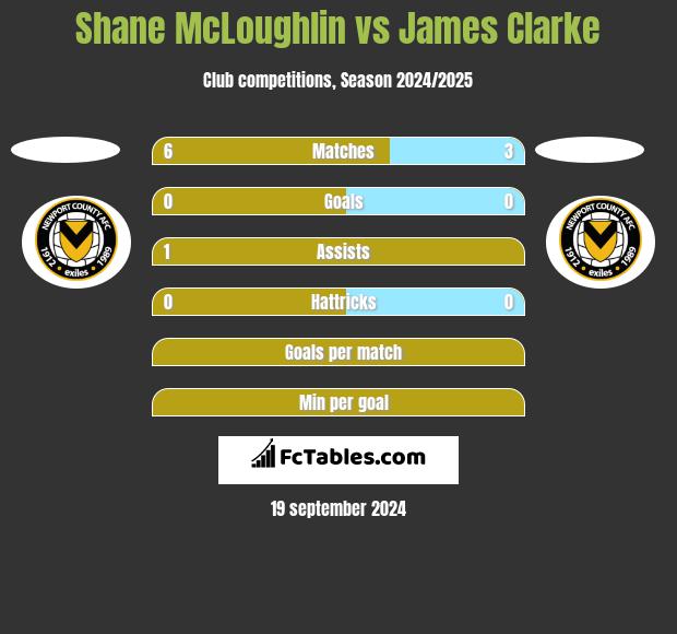 Shane McLoughlin vs James Clarke h2h player stats