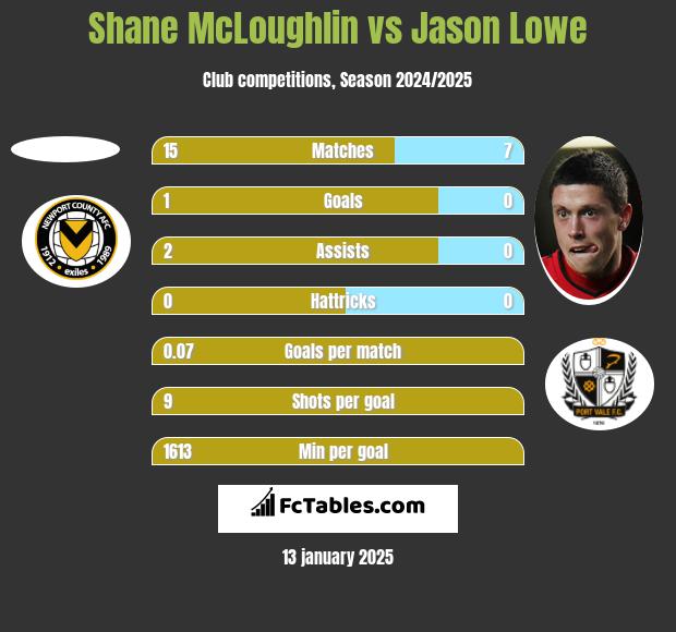 Shane McLoughlin vs Jason Lowe h2h player stats