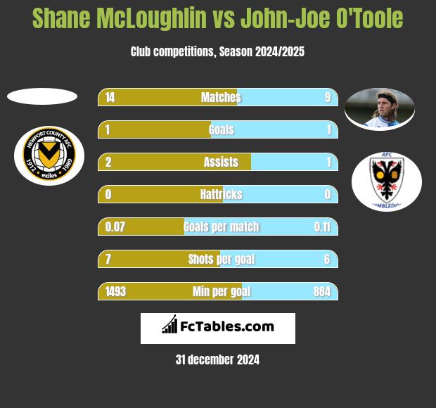 Shane McLoughlin vs John-Joe O'Toole h2h player stats