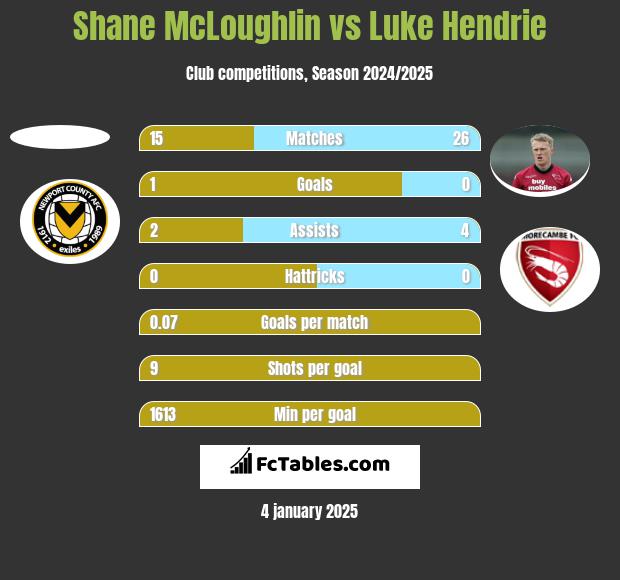 Shane McLoughlin vs Luke Hendrie h2h player stats