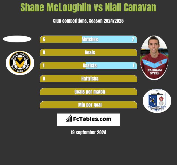 Shane McLoughlin vs Niall Canavan h2h player stats