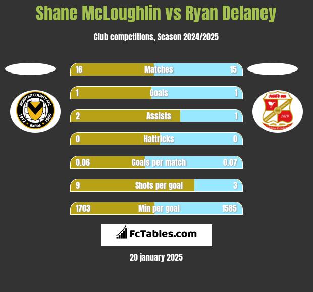 Shane McLoughlin vs Ryan Delaney h2h player stats