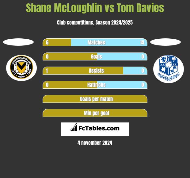 Shane McLoughlin vs Tom Davies h2h player stats