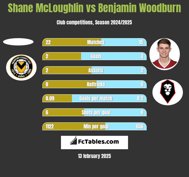 Shane McLoughlin vs Benjamin Woodburn h2h player stats