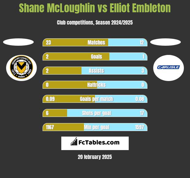 Shane McLoughlin vs Elliot Embleton h2h player stats