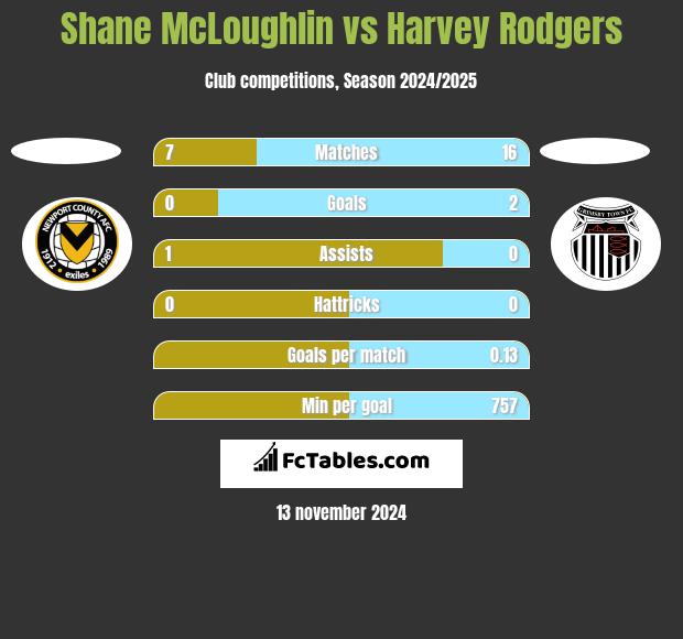 Shane McLoughlin vs Harvey Rodgers h2h player stats