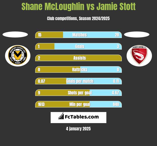 Shane McLoughlin vs Jamie Stott h2h player stats