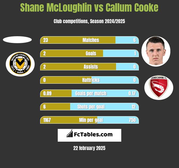 Shane McLoughlin vs Callum Cooke h2h player stats