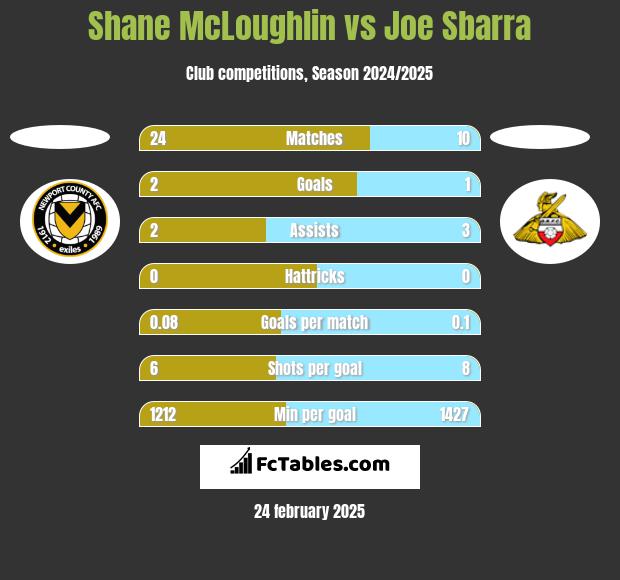 Shane McLoughlin vs Joe Sbarra h2h player stats