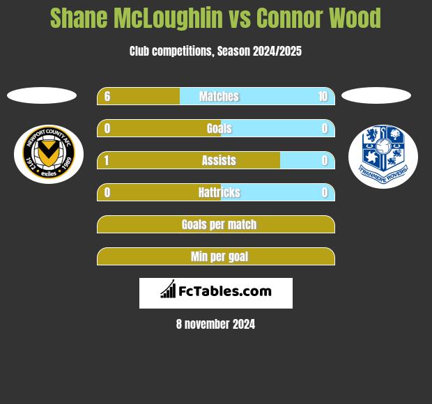 Shane McLoughlin vs Connor Wood h2h player stats