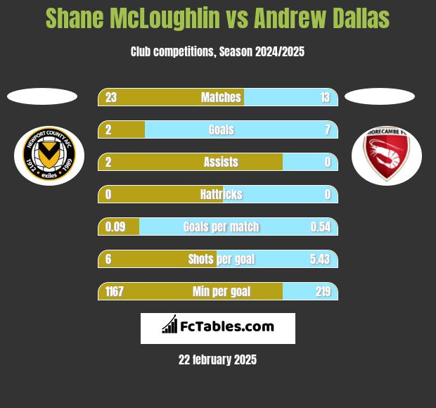 Shane McLoughlin vs Andrew Dallas h2h player stats