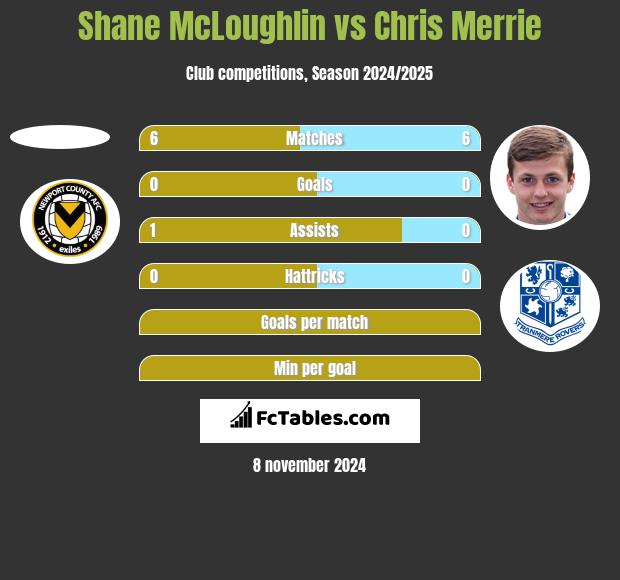 Shane McLoughlin vs Chris Merrie h2h player stats