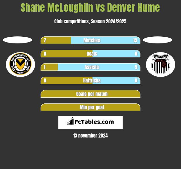 Shane McLoughlin vs Denver Hume h2h player stats