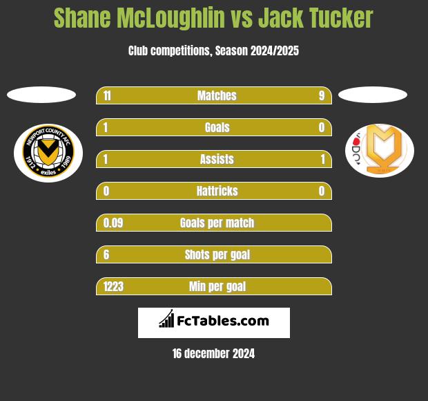 Shane McLoughlin vs Jack Tucker h2h player stats