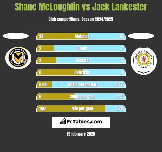 Shane McLoughlin vs Jack Lankester h2h player stats