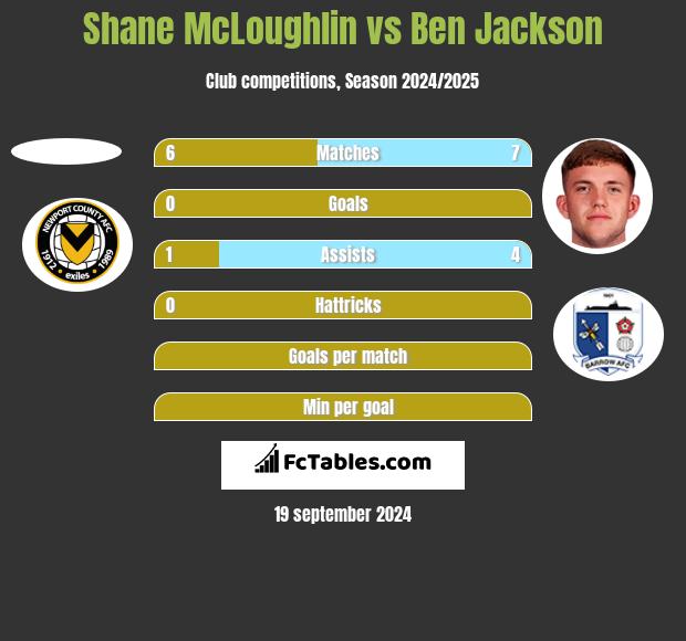 Shane McLoughlin vs Ben Jackson h2h player stats