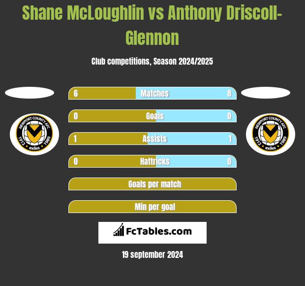 Shane McLoughlin vs Anthony Driscoll-Glennon h2h player stats