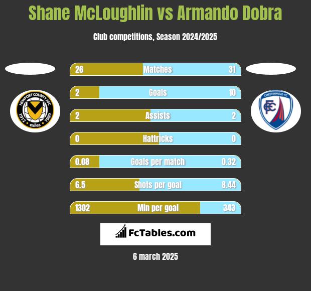 Shane McLoughlin vs Armando Dobra h2h player stats